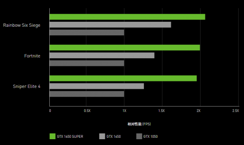 谁才是性价比之王？1199元的GTX 1650 SUPER或许是