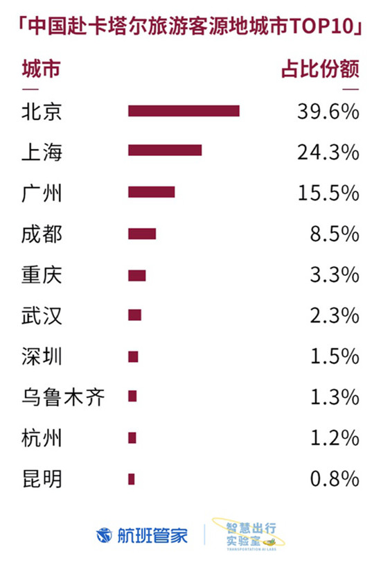 卡塔尔国庆 航班管家联合卡塔尔国家旅游委员会发布大数据报告