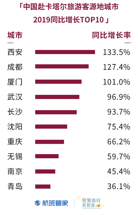 卡塔尔国庆 航班管家联合卡塔尔国家旅游委员会发布大数据报告