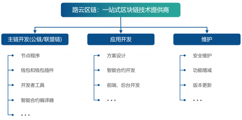 路云区链：把真实世界的交互搬到区块链上