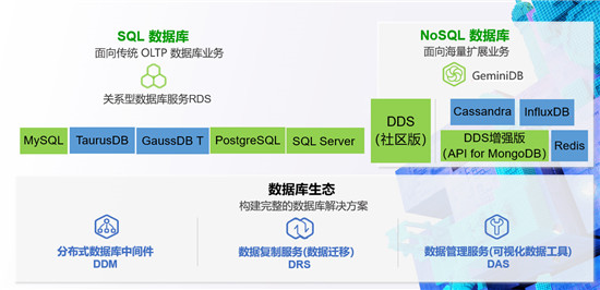 华为云数据库2019年度盘点：实力领先成就不凡