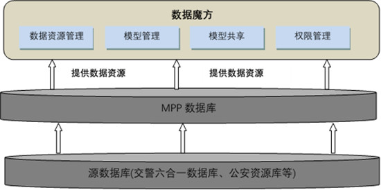 云帆数据魔方与华为TaiShan服务器
融合