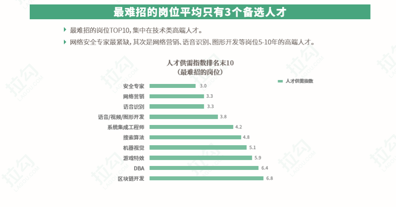 互联网高薪背后：供需关系颠覆薪资结构，稀缺岗位将赚走80%薪酬