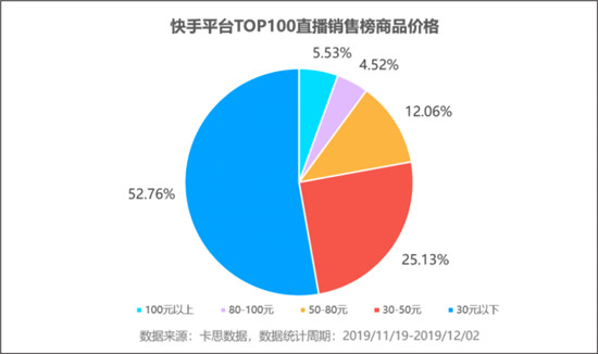 火星文化:透视快手TOP卖货直播间，品牌原来还可以这样玩