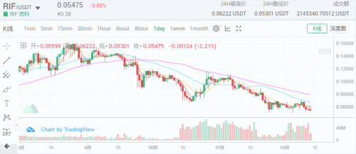 MXC交易所现货杠杆上线RIF，价值网络之匙