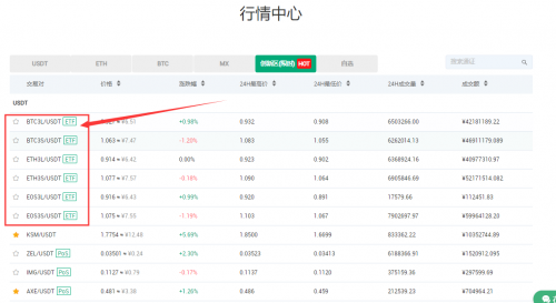 MXC交易所ETF新产品上线，爆仓或将成为过去式