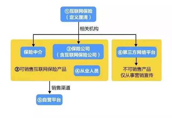 重磅！互联网保险新规，评驾一一解读！