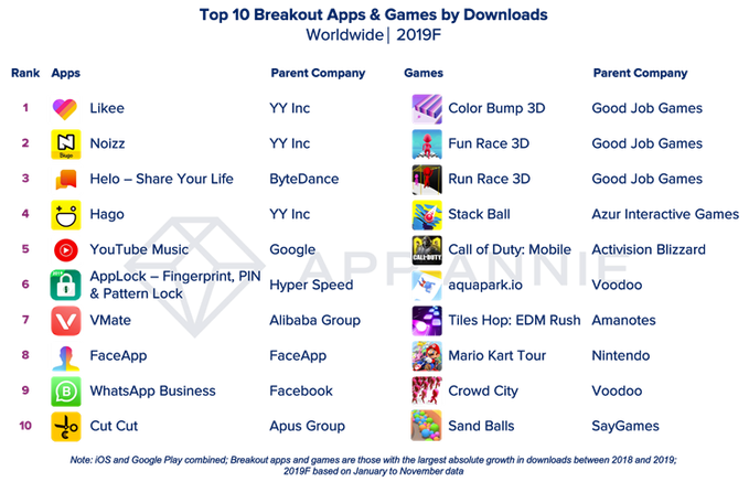 App Annie年终盘点：最佳爆款应用Likee全球下载量增速第一