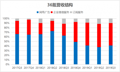 36氪Q3营收大增59％，转型逻辑获得持续验证