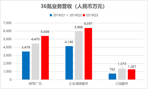 36氪Q3营收大增59％，转型逻辑获得持续验证