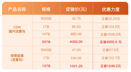 “惠”加速才是真实力 华为云CDN超大优惠4.5折起