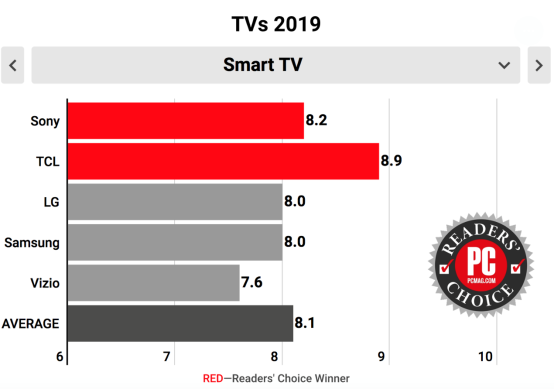 全面赶超，TCL电视挤下三星、LG摘得2019年读者选择奖
