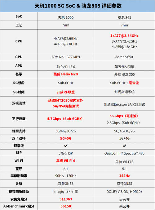 安兔兔公布骁龙865跑分，5G旗舰芯片进入双雄对峙时代