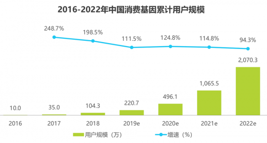 安我基因发布《2019消费基因检测行业白皮书》，用户规模已近百万