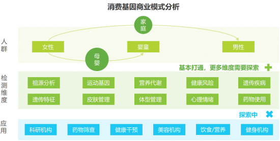 安我基因发布《2019消费基因检测行业白皮书》，用户规模已近百万