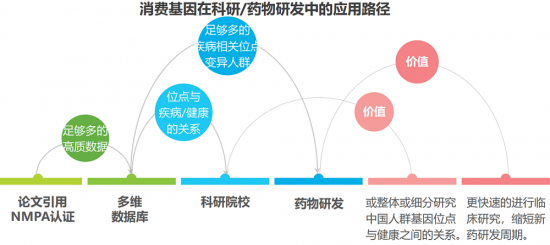 安我基因发布《2019消费基因检测行业白皮书》，用户规模已近百万