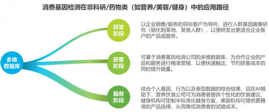 安我基因发布《2019消费基因检测行业白皮书》，用户规模已近百万