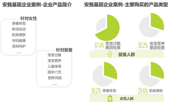 安我基因发布《2019消费基因检测行业白皮书》，用户规模已近百万