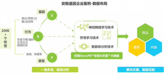 安我基因发布《2019消费基因检测行业白皮书》，用户规模已近百万