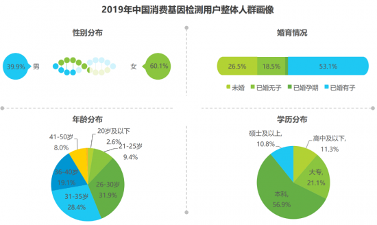 安我基因发布《2019消费基因检测行业白皮书》，用户规模已近百万