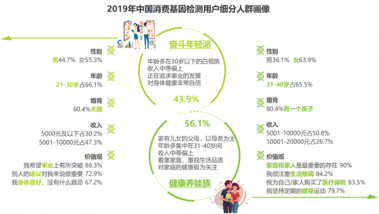 安我基因发布《2019消费基因检测行业白皮书》，用户规模已近百万