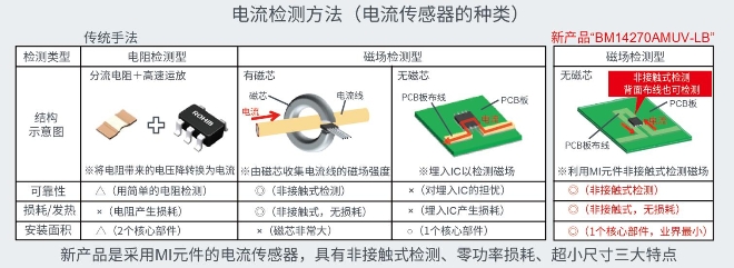 功率损耗为零的小型非接触式电流传感器“BM14270AMUV-LB”