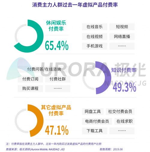 极光：2019年消费主力人群虚拟产品付费研究报告