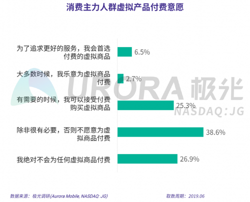 极光：2019年消费主力人群虚拟产品付费研究报告