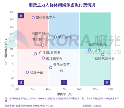 极光：2019年消费主力人群虚拟产品付费研究报告