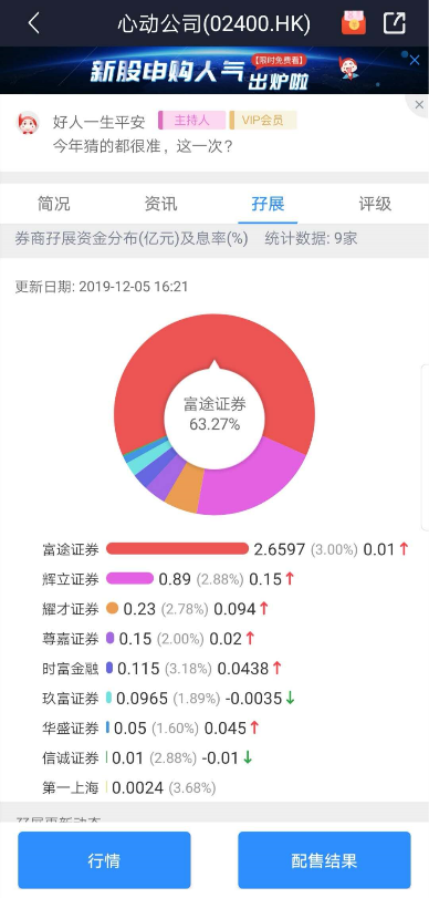 富途包揽心动公司目标公开募资额554% 领衔游戏行业IPO分销