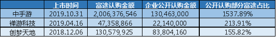 富途包揽心动公司目标公开募资额554% 领衔游戏行业IPO分销