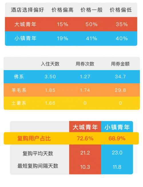 OYO酒店为何得到小镇青年青睐？