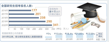 341万人报名2020年考研 极客修本科工程师不拼学历靠实力