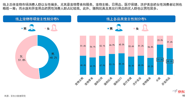 未婚一族养猫狗 年长一代好水族 看京东超市揭秘宠物消费市场