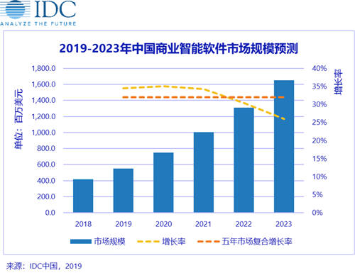 IDC发布2019H1中国商业智能软件市场厂商份额排名，帆软、SAP、微软分列前三