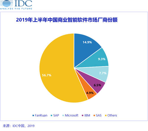 IDC发布2019H1中国商业智能软件市场厂商份额排名，帆软、SAP、微软分列前三