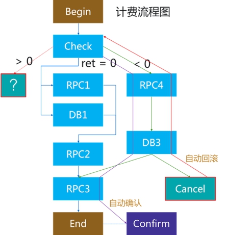 腾讯金融级核心交易解决方案TDMesh
实践