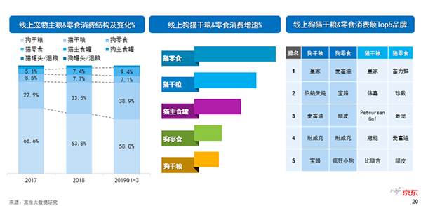 《2019中国宠物消费趋势报告》新鲜出炉，猫咪成年轻人标配