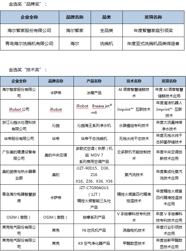 第五届中国智慧家庭大会在京召开，金选奖评选结果发布