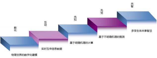 安世亚太高级副总裁田锋 解读数字孪生体成熟度模型