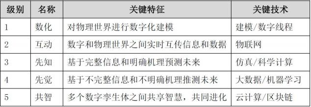 安世亚太高级副总裁田锋 解读数字孪生体成熟度模型