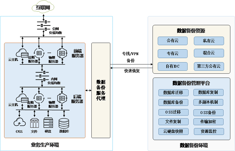 京东云发布《备份和容灾技术白皮书》为客户提供秒级灾备服务