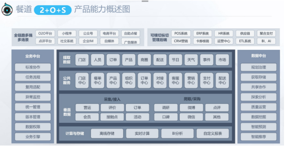 餐道谭绍炜：业务中台和数据中台，企业数字化的加速引擎