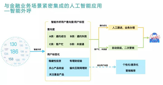 云通讯赋能金融智慧联络与协同