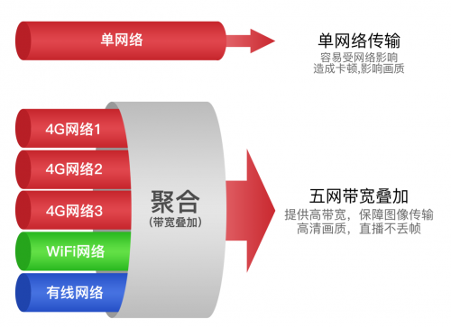 华为通信模组加持Ucast多网聚合技术，为建设县级融媒体中心助力