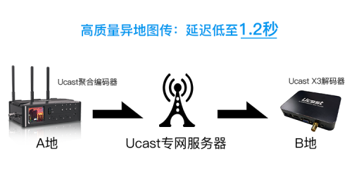 华为通信模组加持Ucast多网聚合技术，为建设县级融媒体中心助力