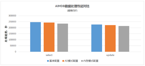 浪潮、英特尔、亚信携手推出5G计费新方案，性能提升10倍