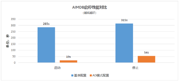 浪潮、英特尔、亚信携手推出5G计费新方案，性能提升10倍