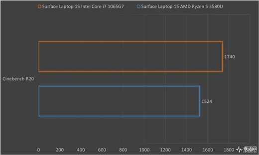 Surface Laptop 3 13.5与15英寸正面对决：十代酷睿是最后赢家