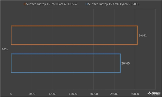 Surface Laptop 3 13.5与15英寸正面对决：十代酷睿是最后赢家